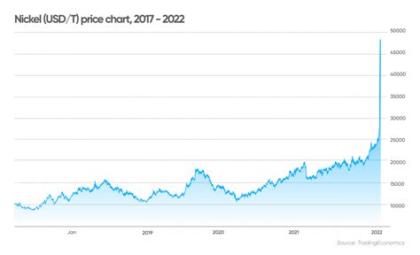 current price of nickel per pound.